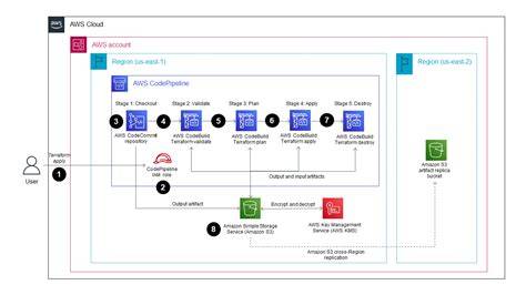 Terraform apply tf file.  Build a CI/CD pipeline with secure secrets, plan, and apply workfl...