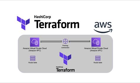 Terraform aws load balancer example.  Example tools: Terraform, AWS CloudFormat...