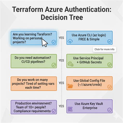 Terraform azure authentication.  This article covers some common scenarios for authen...