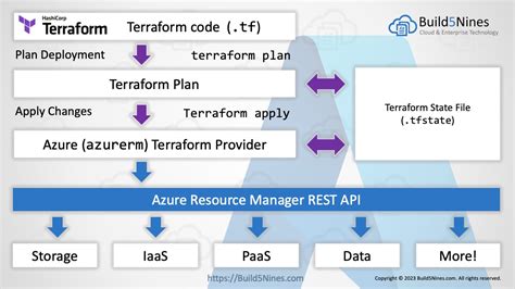 Terraform azuread.  This provider is maintained by the Azure providers team a...