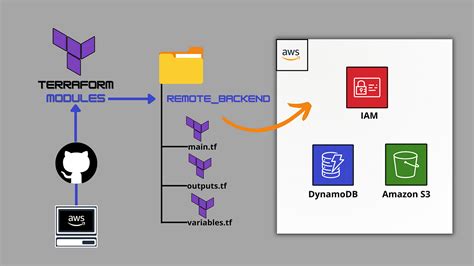 Terraform backend file example.  Introduction - Configure AWS S3 bucket as Terraform...