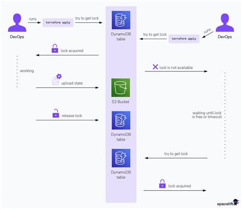 Terraform backend local example.  Work with your dev, ops, and security tea...
