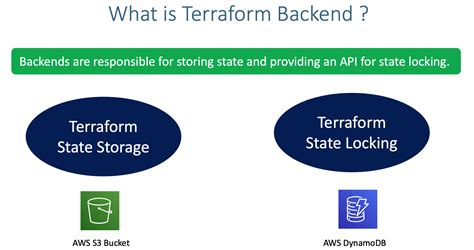 Terraform backend local.  Backend Configuration: Where Terraform State is stored and...