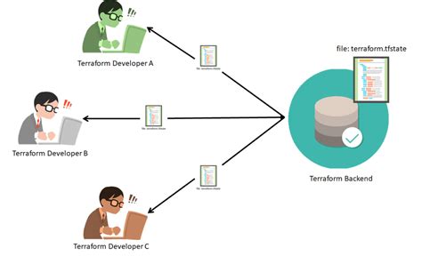 Terraform backend types.  The Terraform Registry includes This backend also s...