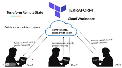 Terraform backend types. .  ...