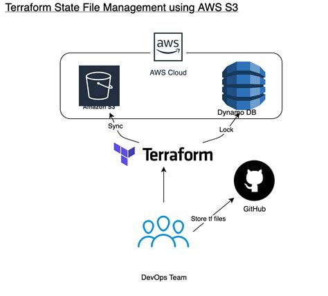 Terraform backend.  Learn how Terraform maintains and stores state for i...