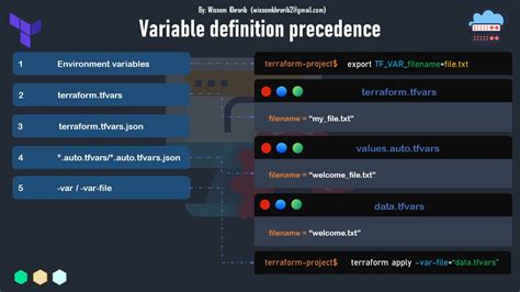 Terraform environment variables precedence. json file, if present.  Variables with the same n...