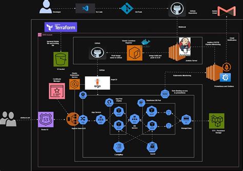 Terraform kubernetes.  Final Thoughts DevOps is one of the best tech car...