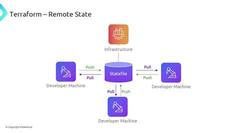 Terraform remote state gitlab.  With minimal configuration, your OpenTofu states be...