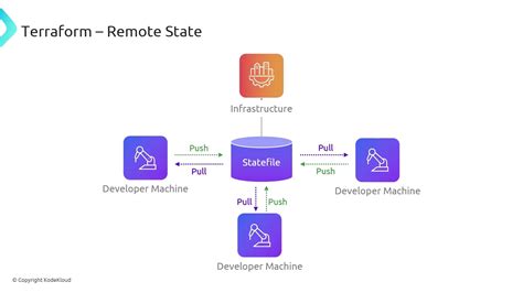 Terraform remote state workspace.  This includes low-level components like compute instances, st...