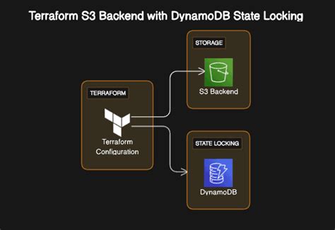 Terraform s3 backend example.  When implementing Terraform solutions, provid...