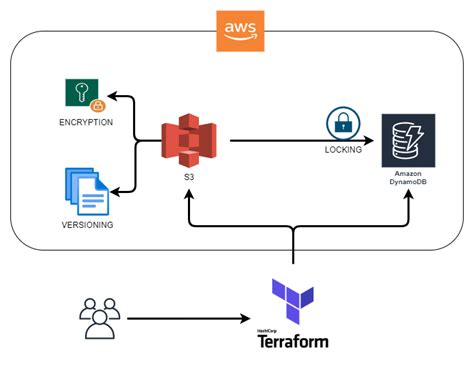 Terraform s3 backend state locking.  As it constructs infrastructure resources, it build...