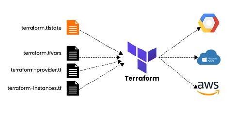 Terraform state file location. .  ...