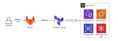 Terraform state gitlab.  Position SummaryWe are seeking a senior, solu...