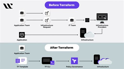Terraform use environment variables in provider.  Can Terraform work with other cloud providers...