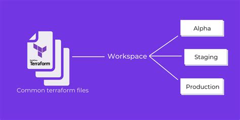 Terraform workspace new.  Terraform workspaces allow you to manage multiple in...