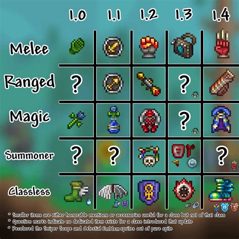 Not to be confused with Boss/Event summoning items. Various Summoning-related items have been added to increase the variety of summonable damage sources, and expand on the Summoner class in Terraria greatly. 11 new accessories and 6 armor types have been added to supplement a Summoner's arsenal and a new subcategory of items, Summoner Banners, provide boons to the player or their minions or ... . 