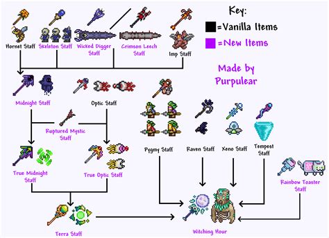 Terraria summoner items. The Apprentice's Scarf is an accessory that increases the player's maximum number of sentries by one and increases summon damage by 10%. It is dropped during the Old One's Army event. It is dropped by the Dark Mage with a 25*1/4 (25%) / 50*1/2 (50%) chance, making it obtainable in pre-Hardmode... 