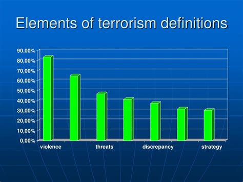 Terrorism Definitions and Typologies