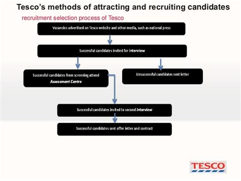 Tesco recruitment process.  Selection Selection engages selecting the most apt pe...