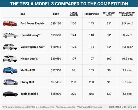 Tesla main competitors are General Motors, Cummins, and Ford Motor. Competitor Summary. See how Tesla compares to its main competitors: Ford Motor has the most employees (186,000). Employees at General Motors earn more than most of the competitors, with an average yearly salary of $79,461. The oldest company is Harley-Davidson, founded in 1903.. 