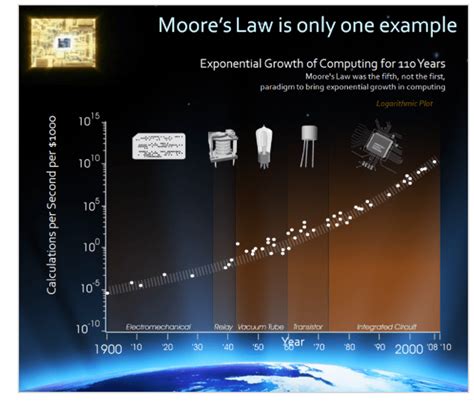 Tesla And The Law Of Accelerating Returns - SeekingAlpha