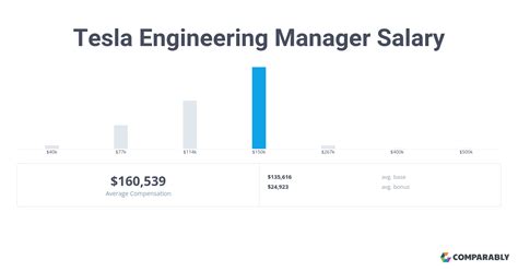 Tesla Data Engineer Salary