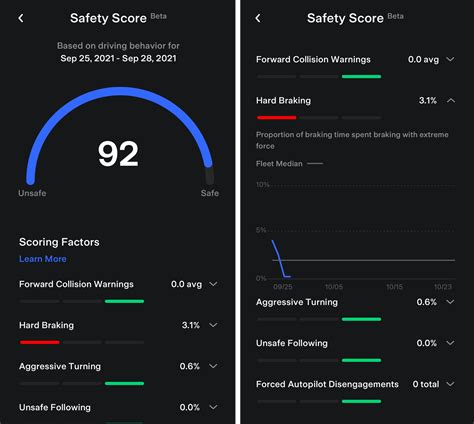 Tesla Safe Driving Score