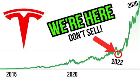 Tesla Stock Price Prediction 2030