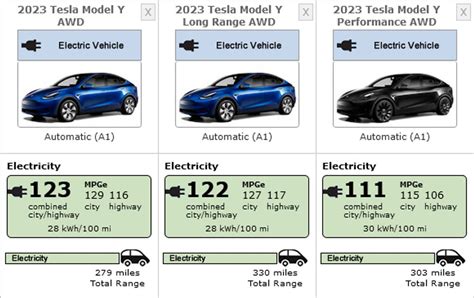 Tesla battery range.  Even the worst example on this list managed a respectable 280-mile ...