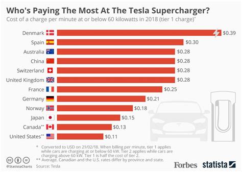 Tesla charging rates. Apr 15, 2020 · Tesla's V3 Superchargers provide a maximum of 250 kW of charging power, a rate that equates to replenishing 1000 miles of range per hour.; We took our long-term 2019 Tesla Model 3 to a 250-kW ... 