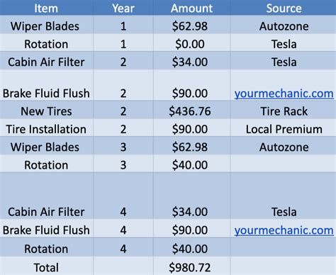 Tesla maintenance cost. Learn how much Tesla maintenance costs range from $587 to $832 per year and what services are recommended by the company. Find out how to cover unexpected repairs with extended … 