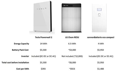 Tesla power wall cost. The Tesla Powerwall has a storage capacity of 13.5 kWh which can power your home overnight until it is recharged by the sun again. It also has a 5kW continuous output with a peak of 7kW, which is double the amount from the previous model. The increased output and capacity means that it can keep your household powered for longer, which results ... 