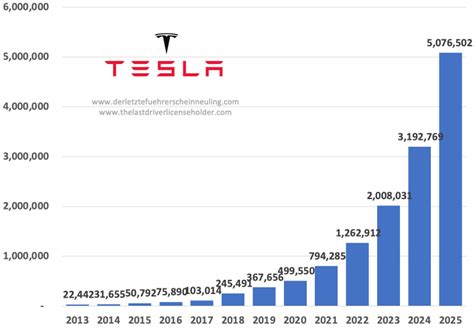 Jul 31, 2023 · Analysts at Wallet Investor expect that the Tesla Company’s stock may see good growth in the future due to the increasing demand for electronic vehicles. Looking at the growth prospects of the model, the Tesla stock price prediction for 2030 will see it crossing $1000. 2040. The Tesla Company’s business is showing consistent performance. . 