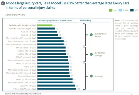 The J.D. Power 2020 Initial Quality Study (IQS), released today, places Tesla at the bottom of its quality rankings. It’s the first time that Tesla was profiled in J.D. Power’s influential .... 