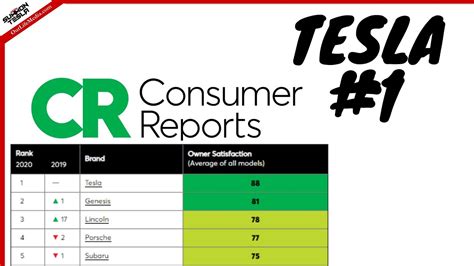 Tesla ratings. Things To Know About Tesla ratings. 
