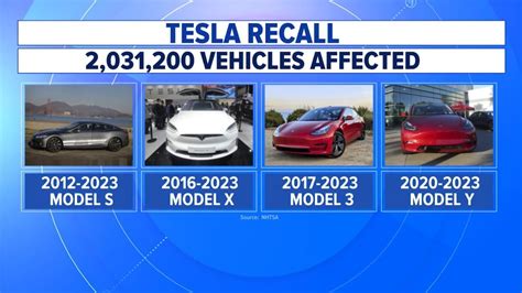Tesla recal. The purpose of this recall is to notify you to install software release 2020.48.12 or a newer release to address all potential safety concerns. Additionally, this recall is to inform you that Tesla will proactively upgrade, free of charge, the available memory storage on affected vehicles from 8GB to 64GB. Tesla has decided to voluntarily and ... 
