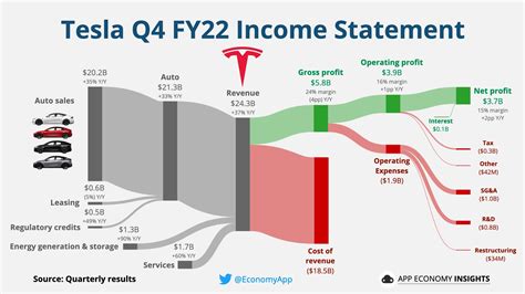 Tesla, Inc. (TSLA) latest earnings report: revenue, EPS, surprise, history, news and analysis.. 