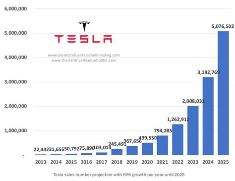 Tesla Inc; Stock Predictons by days: 2025 . Tesla I