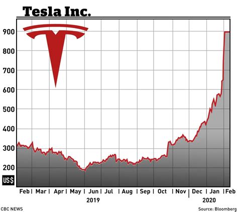 Tesla stock price targets. Sep 29, 2020 · This price target is based on 35 analysts offering 12 month price targets for Tesla in the last 3 months. The average price target is $233.87, with a high forecast of $380.00 and a low forecast of $85.00. The average price target represents a -0.15% upside from the last price of $234.21. 