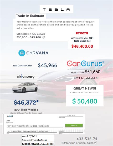 Tesla trade in value. Jul 11, 2022 ... The electric vehicle pioneer has put a trade-in value estimator on its website. Advertisement - Scroll to Continue. “Trade-in your current ... 