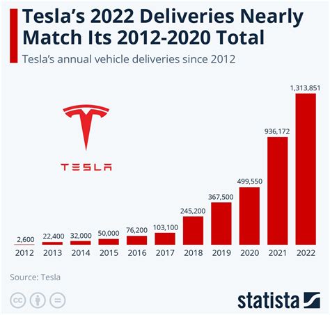 Tesla had 127,855 employees on December 31, 2022. The number of employees increased by 28,565 or 28.77% compared to the previous year.. 