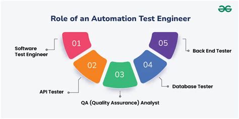Test Automation Engineer Career