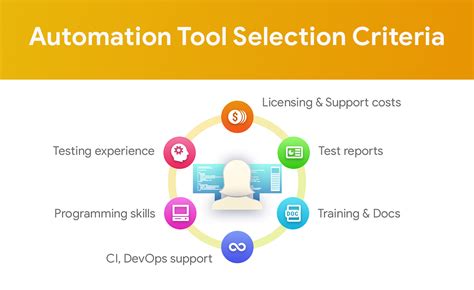 Test Automation Tool Selection Criteria and …