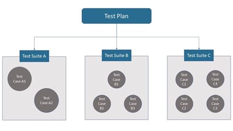 Test Cases and Test Suites: The Hierarchy Explained