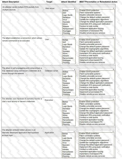 Test SY0-701 Lab Questions