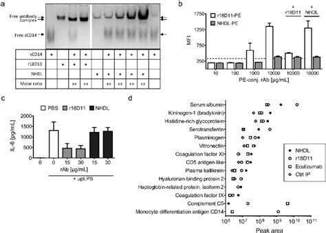 Test of binding and blocking activity of human CD14 by NHDL. Download