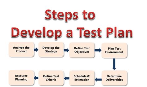 Test plan development checklist - IBM