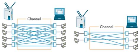 Testing IEEE 802.11n - EDN