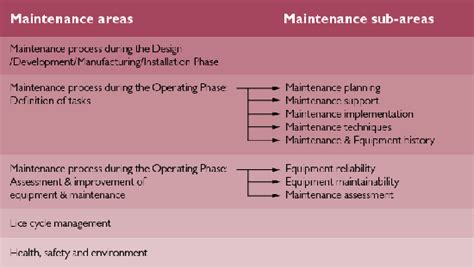 Testing and Maintenance Standard Requirements